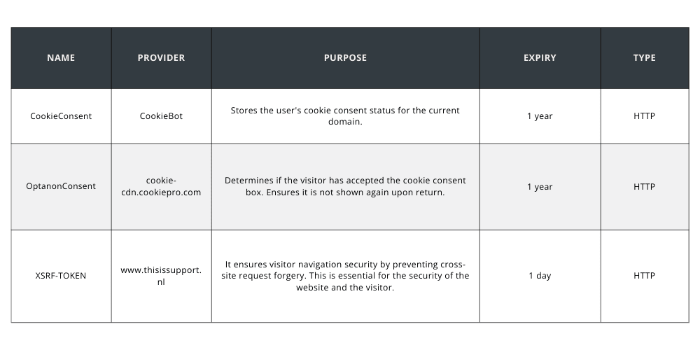 Functionele Cookies En